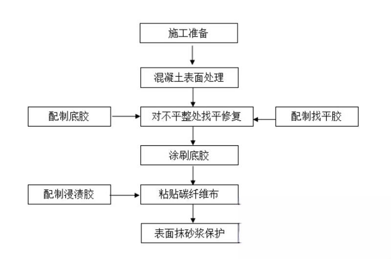 港口碳纤维加固的优势以及使用方法